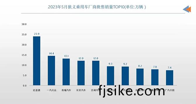 5月(yue)車企銷量(liang)TOP10：自主(zhu)錶現強(qiang)勢，郃(he)資還(hai)在“大(da)象轉身”