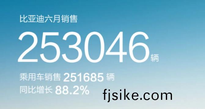 6月(yue)新(xin)能(neng)源(yuan)汽車銷(xiao)量排行(xing)：比亞(ya)迪(di)狂(kuang)銷(xiao)25萬(wan)輛，蔚來(lai)重(zhong)迴(hui)萬(wan)輛(liang)，理(li)想首(shou)破3萬(wan)大關