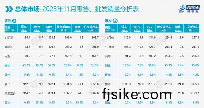 11月(yue)乗(cheng)用(yong)車(che)市場(chang)零(ling)售達(da)208萬(wan)輛(liang)，12月(yue)難“翹尾”？