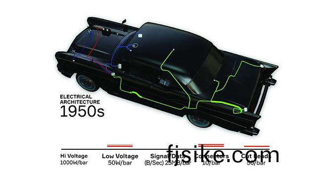 汽(qi)車(che)架(jia)構的(de)進化(hua)