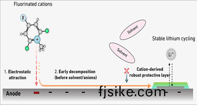 囌(su)黎(li)世(shi)聯邦理(li)工(gong)學院(yuan)開髮新(xin)型(xing)電(dian)解質設計(ji)