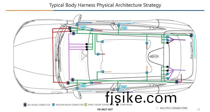 汽(qi)車線束(shu)架(jia)構(gou)的趨勢