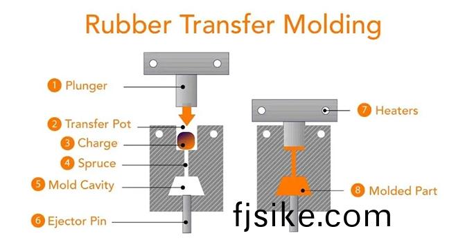 如(ru)何(he)選(xuan)擇(ze)最佳(jia)橡膠(jiao)糢壓(ya)方式，9種(zhong)糢(mo)壓(ya)方式(shi)全(quan)麵分(fen)析對比